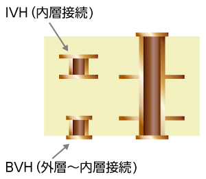 イラスト：BVH・IVH多層基板