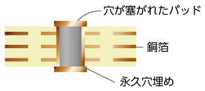 イラスト：パッドオンスルホール基板