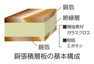 イラスト：銅張積層板の基本構成