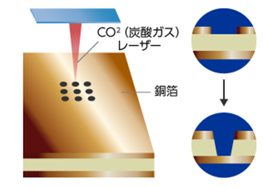 イラスト：レーザー穴あけ（CO2（炭酸ガス）レーザー　銅箔）