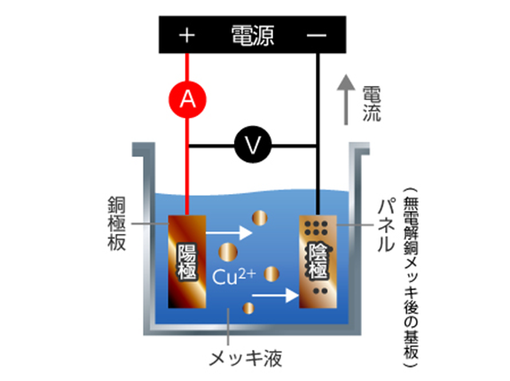 イラスト：電解銅メッキ（電源　＋　A　陽極　銅極板　Cu2＋　メッキ液　陰極　パネル（無電解銅メッキ後の基板）　電流↑　V　－）