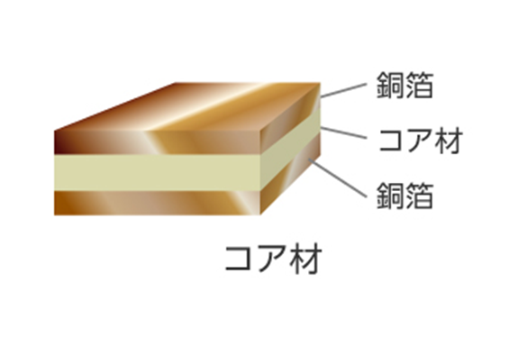 イラスト：内層銅張積層板（コア材　銅箔　コア材　銅箔）