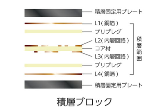 イラスト：積層ブロック（積層固定用プレート　積層範囲　L1（銅箔）プリプレグ　L2（内層回路）コア材　L3（内層回路）プリプレグ　L4（銅箔）積層固定用プレート）