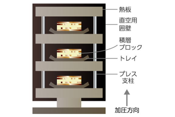 イラスト：積層プレス（加圧方向　↑　プレス支柱　トレイ　積層ブロック　直空用囲壁　熱板）