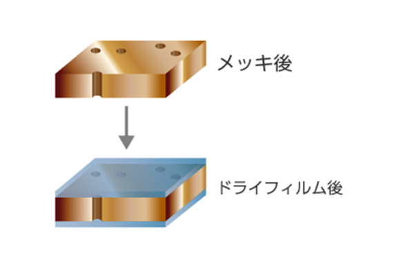 イラスト：感光性ドライフィルム（メッキ後→ドライフィルム後）