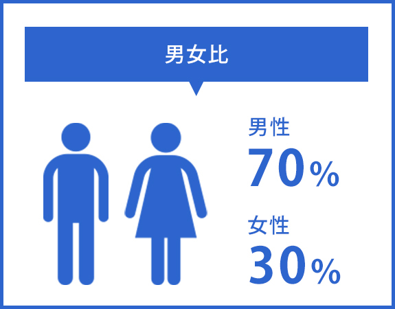 画像：男女比　男性70％　女性30％