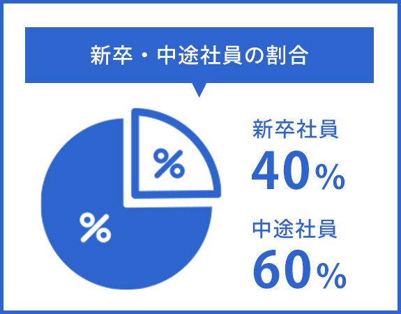 画像：新卒・中途社員の割合　新卒40％　中途60％