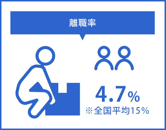 画像：離職率　4.7％ 　※全国平均15％