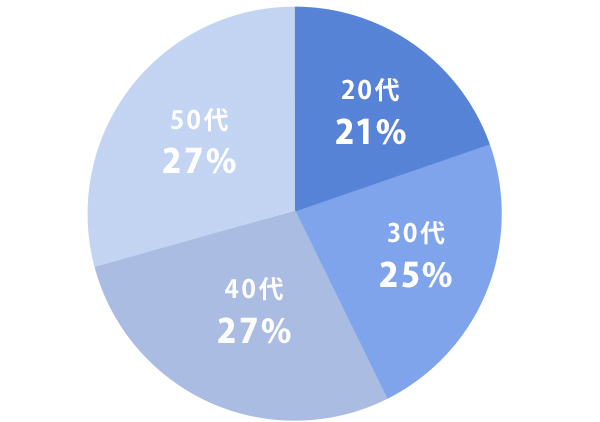 画像：年齢別人数割合　20代：21％ 3０代：25％ 40代：27％ 50代：27％