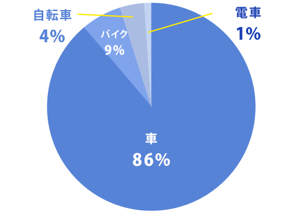 画像：交通手段 (本社)　車：86% バイク：9% 自転車：4% 電車：1%