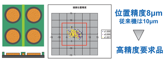 画像：位置精度8μm　従来機は10μm　高精度要求品