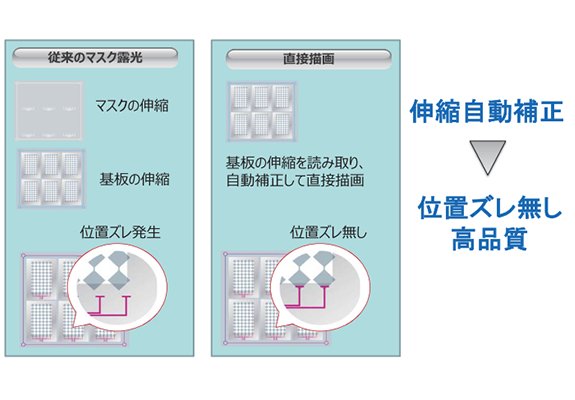 画像：伸縮自動補正　位置ズレ無し高品質