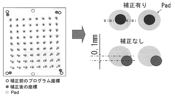 図：高密度ビルドアップ基板