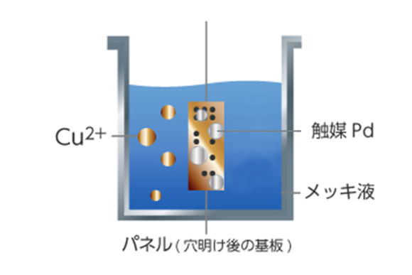 イラスト：無電解銅メッキ（Cu2プラス　パネル（穴明け後の基板）　メッキ液　触媒Pd）