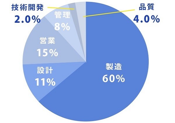 画像：部署別人数　製造60%　設計11%　営業15%　管理8%　技術開発2.0%　品管4.0%