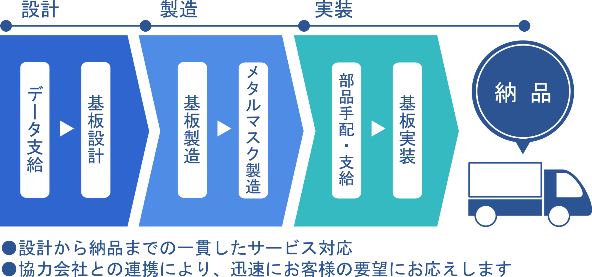 フロー図：サービスの流れ