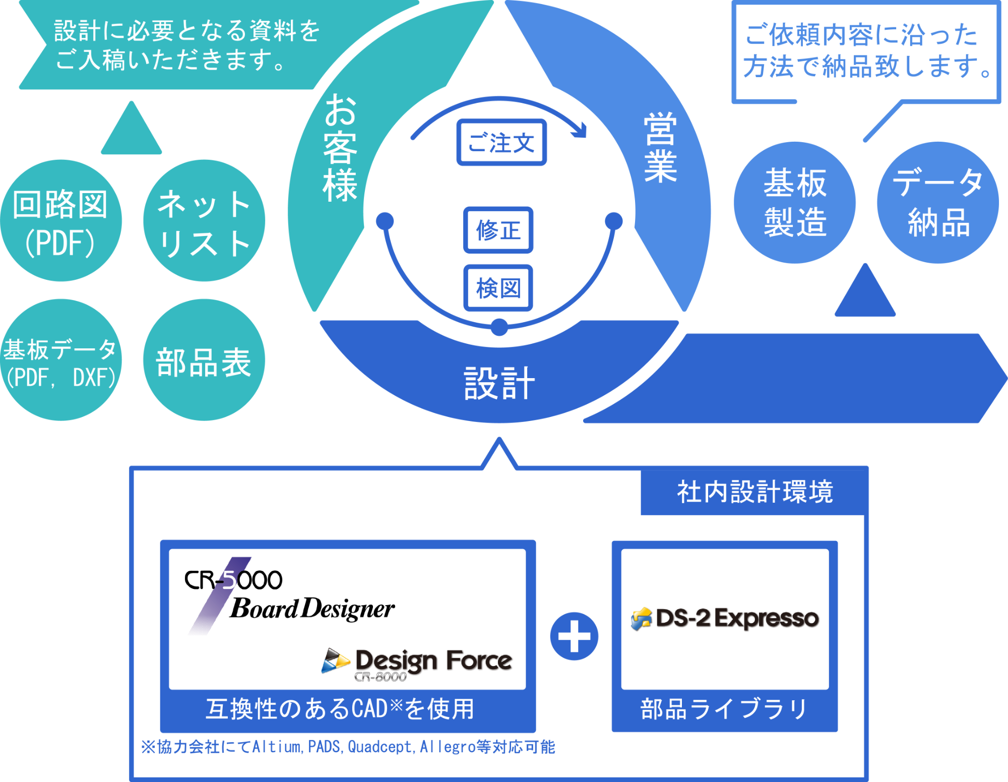 図：設計環境体系