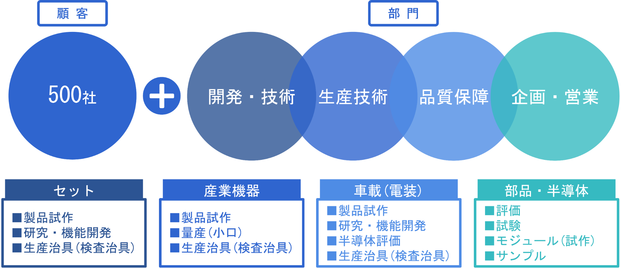 図：実績