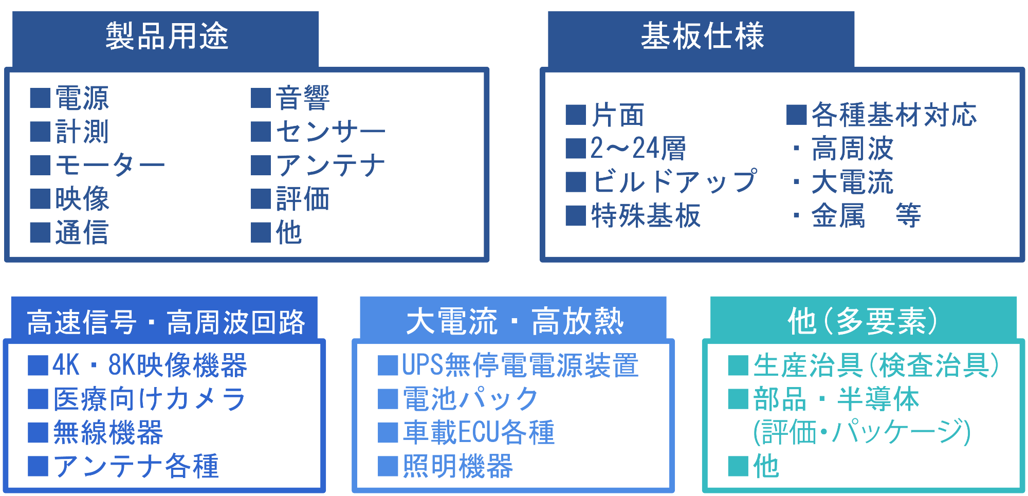 図：実績