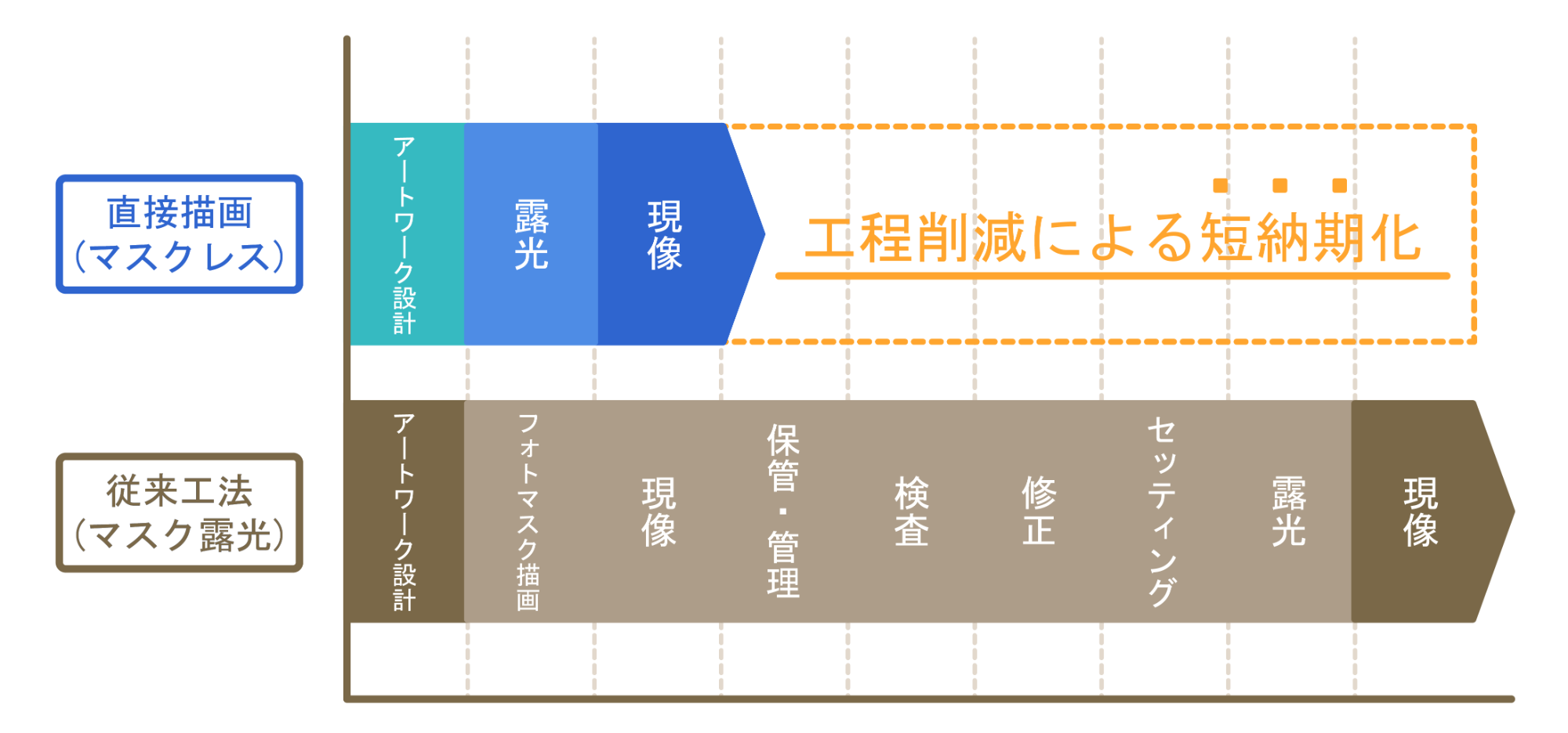 図：大幅な工程削減　短納期